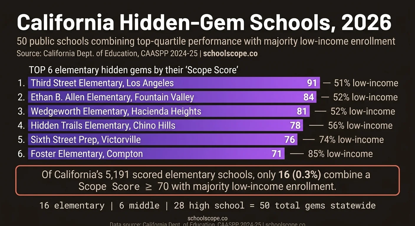Illustration for California's Hidden-Gem Schools, 2026: 50 Public Schools That Beat the Demographic Odds