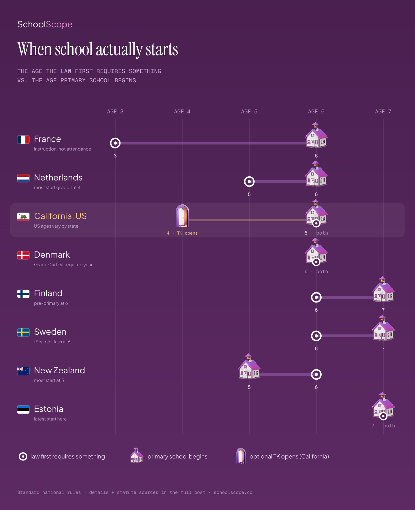 Dumbbell chart: the age the law first requires something versus the age primary school begins, in eight systems — France's law reaches age 3 while primary starts at 6; Finland is 6 and 7; California requires nothing before 6 but opens optional TK at 4.